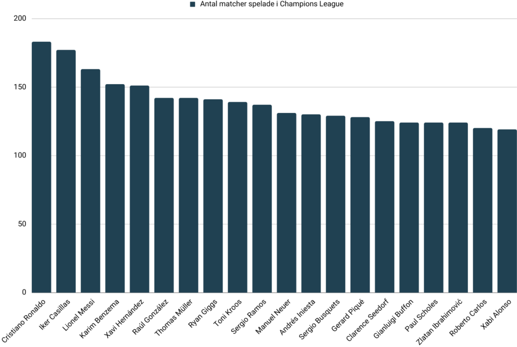 Spelare med flest spelade matcher i UEFA Champions League